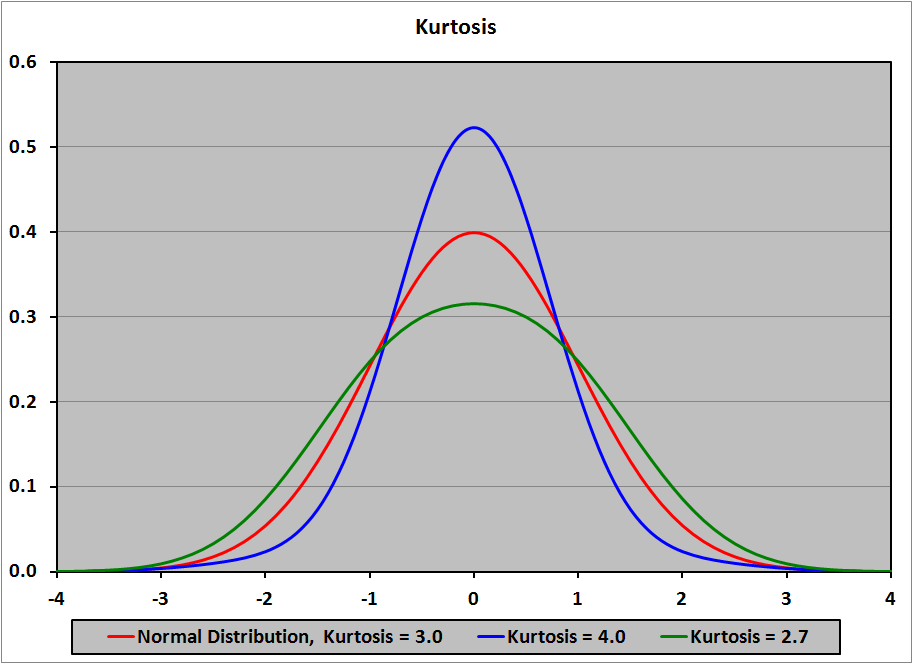 Độ nhọn – Kurtosis