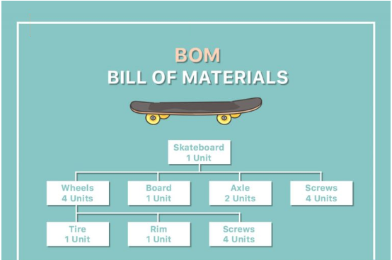 Định mức nguyên vật liệu (Bill of Materials - BOM) là gì?