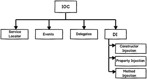 Nguyên lý lập trình IoC Inversion of control (IoC)