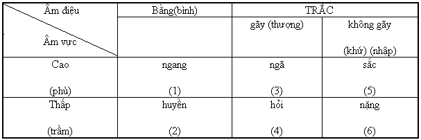 Vần lại gồm 3 yếu tố khác: âm đệm + âm chính + âm cuối