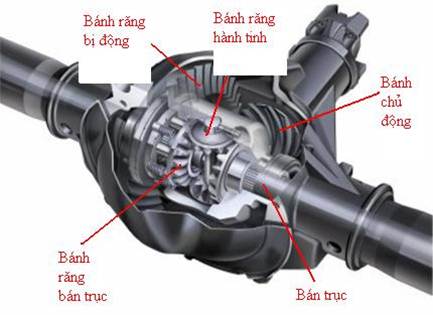 3-5 Cấu tạo và nguyên lý hoạt động bộ vi sai