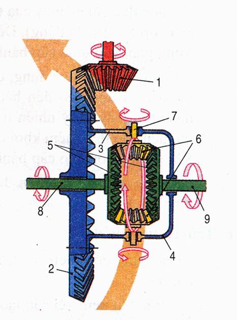 5-4 Cấu tạo và nguyên lý hoạt động bộ vi sai
