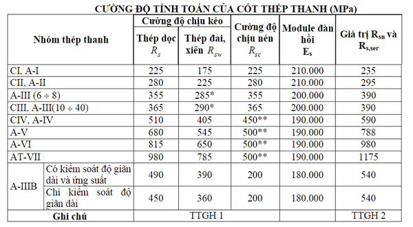 Bảng tra cường độ thép
