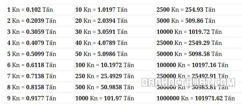 1 Kn bằng bao nhiêu tấn - Quy đổi KiloNewton hiện nay | Đảo Học Thuật