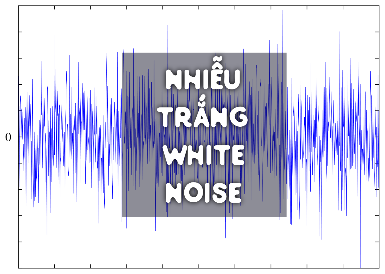 Nhiễu trắng (White noise) trong tài chính là gì? Ứng dụng