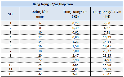 Trọng lượng riêng của thép, bảng tra thép tròn, thép hộp, thép hình, thép cừ
