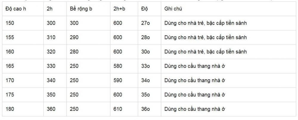 Cách tính bậc cầu thang đạt chuẩn và tốt theo phong thủy