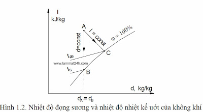 Nhiệt Độ Bầu Ướt Là Gì - Nhiệt Độ Bầu Khô Và Nhiệt Độ Bầu Ướt
