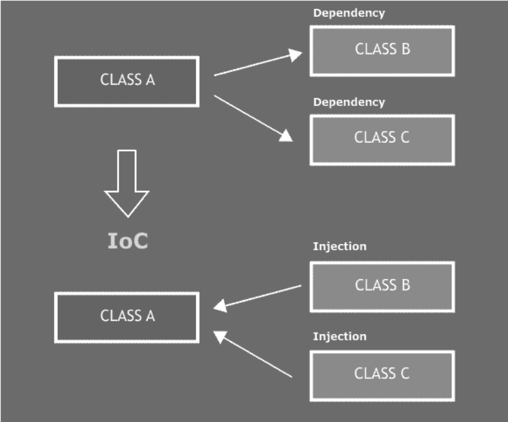 Nguyên lý lập trình IoC Inversion of control (IoC)