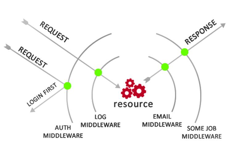 Middleware là gì? Tổng quan các kiến thức về Middleware - Blog ITNavi