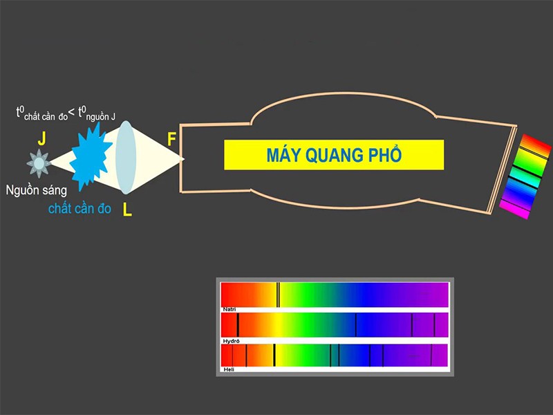 Quang phổ là gì? - Các loại quang phổ vạch phát xạ, liên tục.