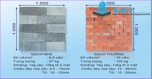 So sánh gạch siêu nhẹ với gạch đất nung truyền thống