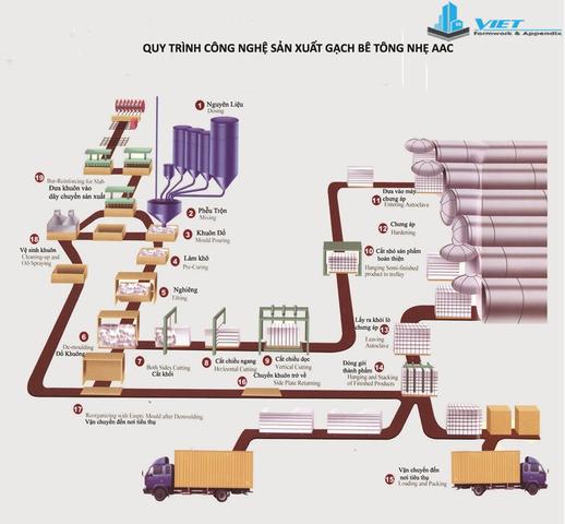 Quy trình sản xuất gạch siêu nhẹ
