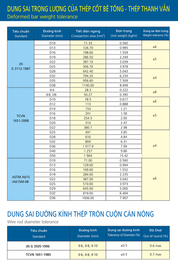 Bảng trọng lượng thép xây dựng, đơn trọng thép Hòa Phát