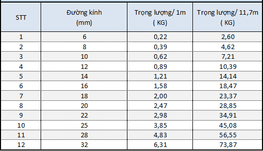 trong_luong_thep_tron CÔNG THỨC TÍNH TRỌNG LƯỢNG THÉP CHÍNH XÁC NHẤT - Thép Hùng Phát